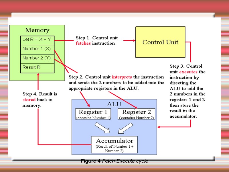 Figure 4 Fetch-Execute cycle